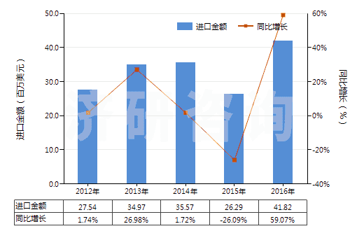 2012-2016年中國再生橡膠（初級形狀或板、片、帶）(HS40030000)進(jìn)口總額及增速統(tǒng)計